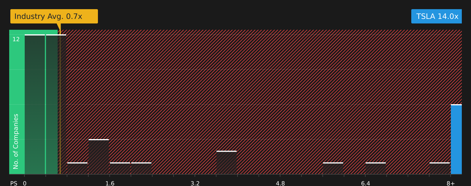 NasdaqGS:TSLA P/S Ratio as at Jun 2026