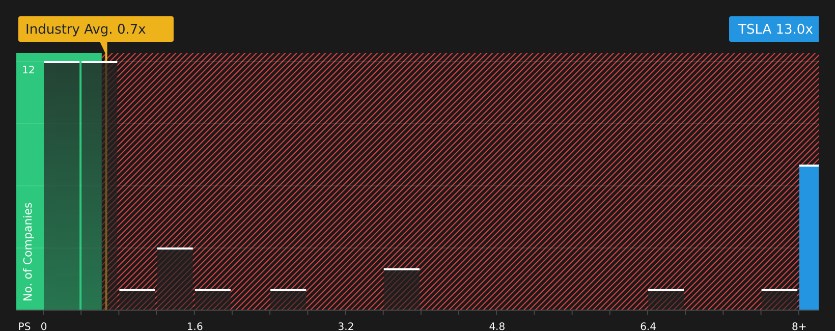 NasdaqGS:TSLA P/S Ratio as at Jun 2026