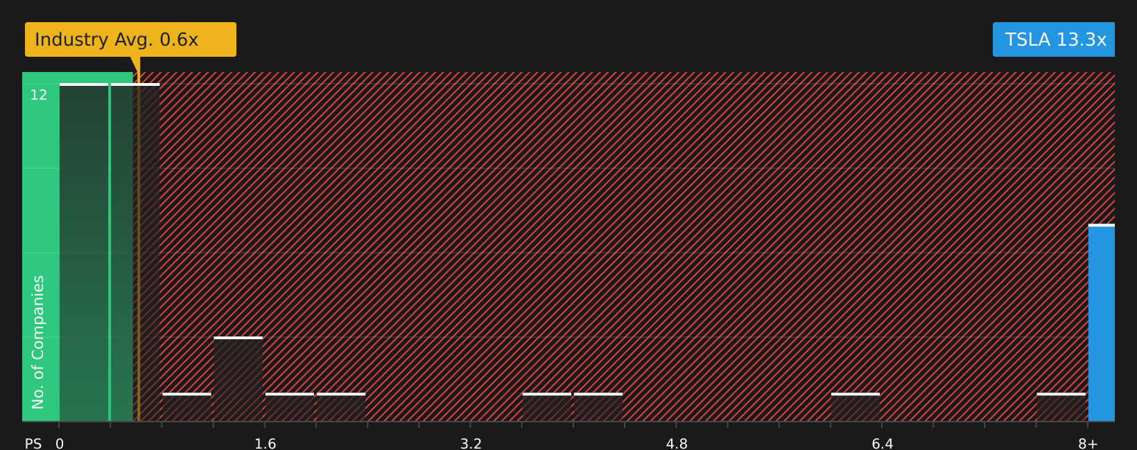 NasdaqGS:TSLA P/S Ratio as at Jun 2026