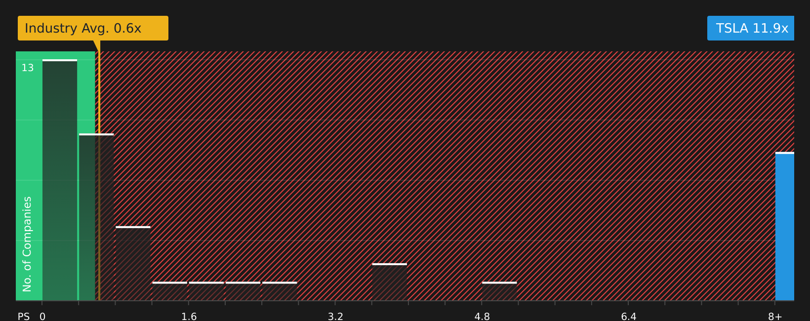 NasdaqGS:TSLA P/S Ratio as at Jul 2026