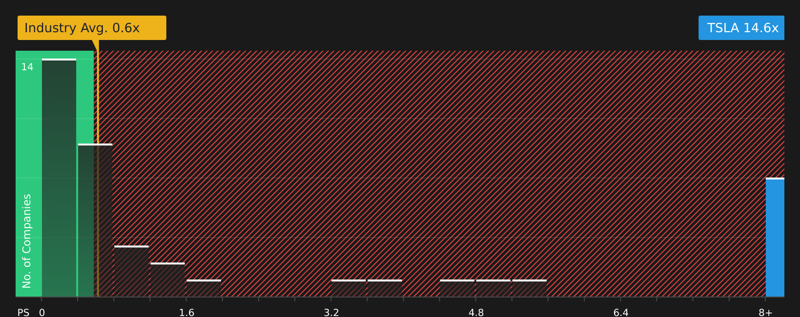 NasdaqGS:TSLA P/S Ratio as at Jul 2026