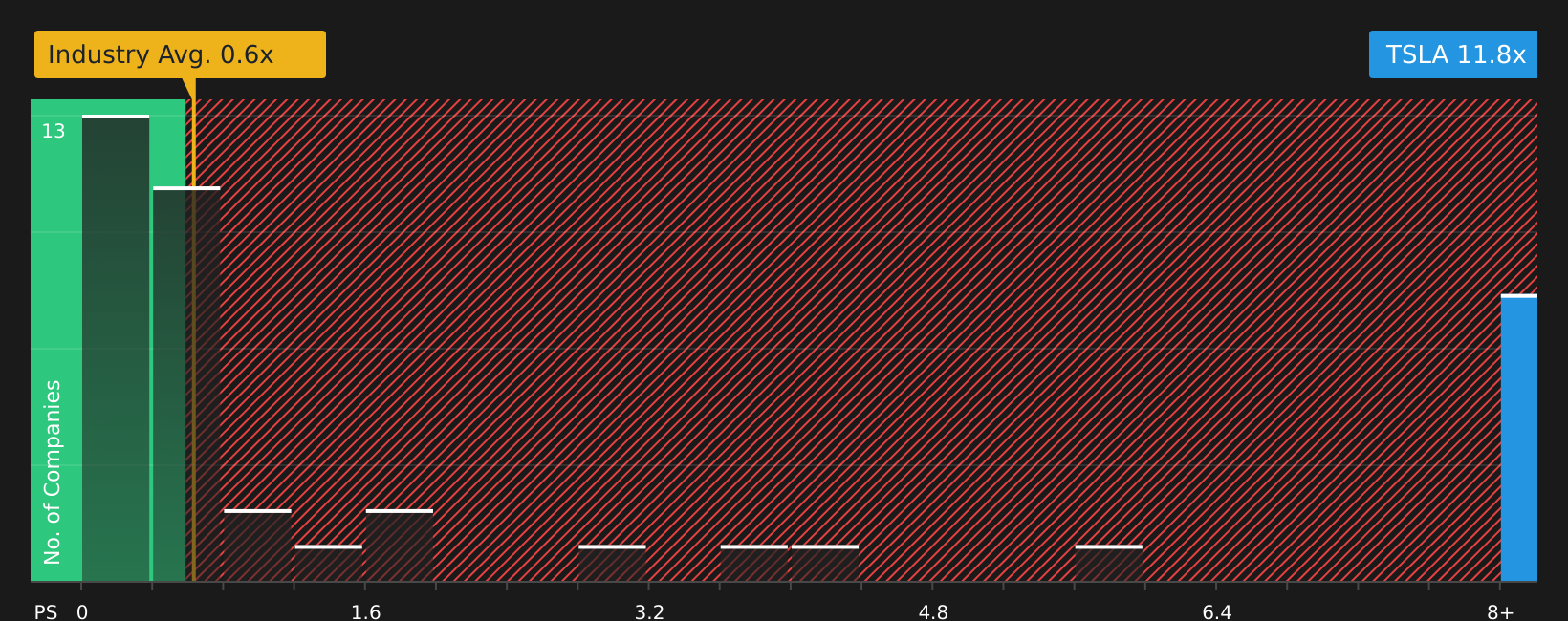 NasdaqGS:TSLA P/S Ratio as at Jul 2026