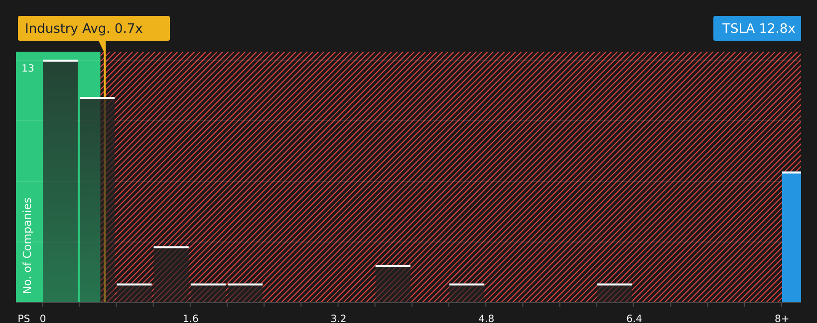 NasdaqGS:TSLA P/S Ratio as at Aug 2026