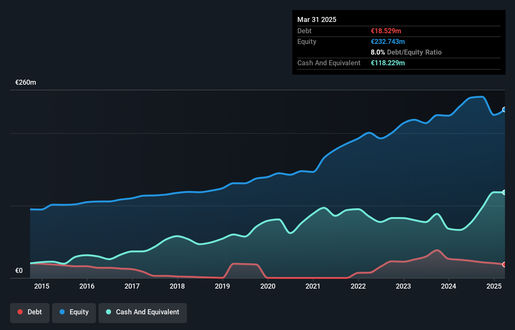 XTRA:EUZ Debt to Equity as at Oct 2024