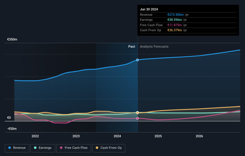 XTRA:EUZ Earnings and Revenue Growth as at Aug 2025