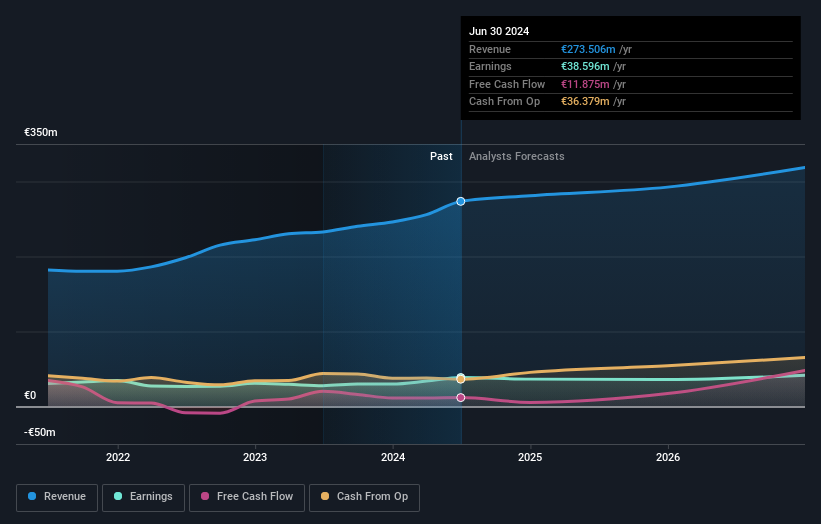 XTRA:EUZ Earnings and Revenue Growth as at Aug 2024