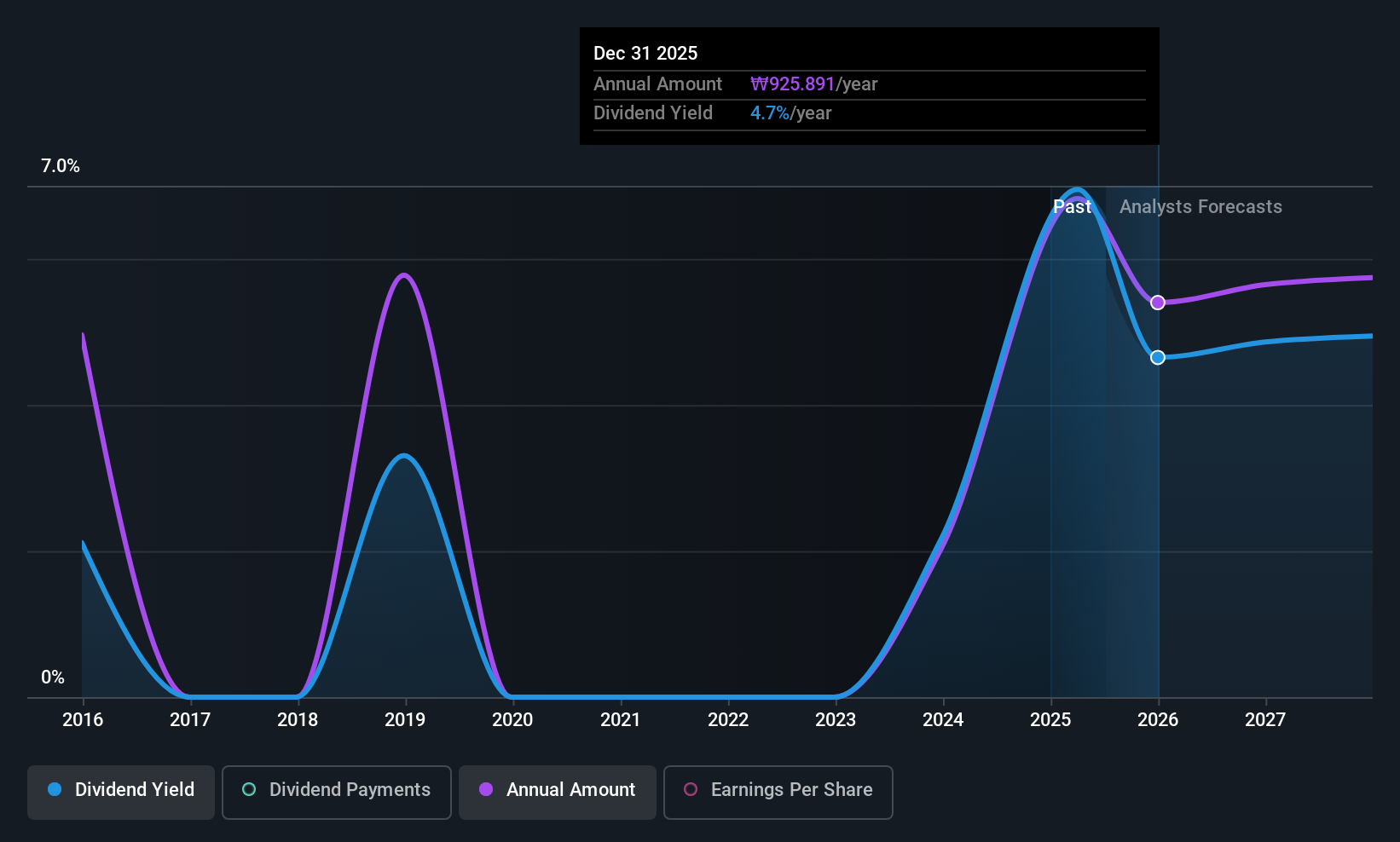 KOSE:A035250 Dividend History as at Jul 2025