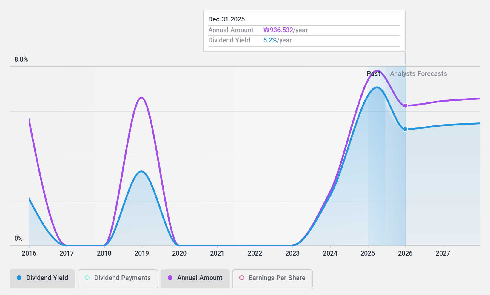 KOSE:A035250 Dividend History as at Sep 2024