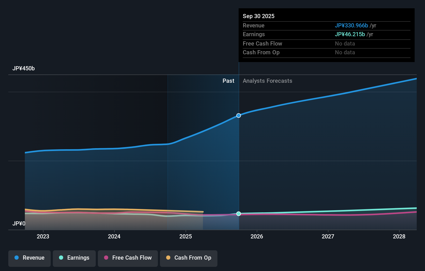 TSE:2413 Earnings & Revenue Growth as at Nov 2025