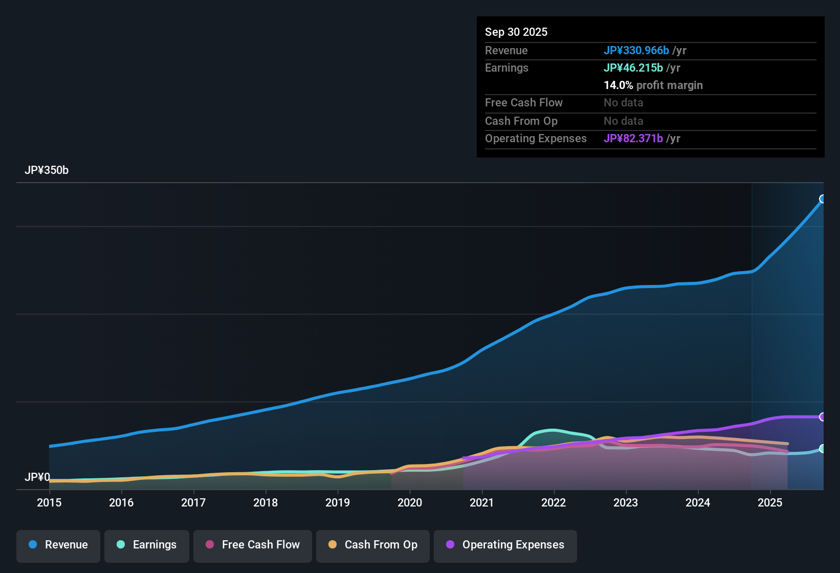 TSE:2413 Earnings & Revenue History as at Sep 2025