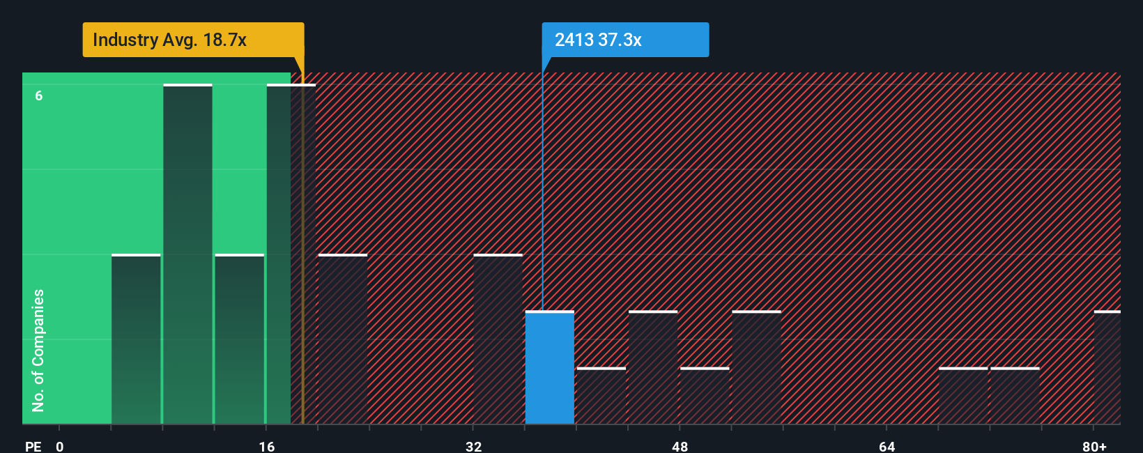 TSE:2413 PE Ratio as at Sep 2025
