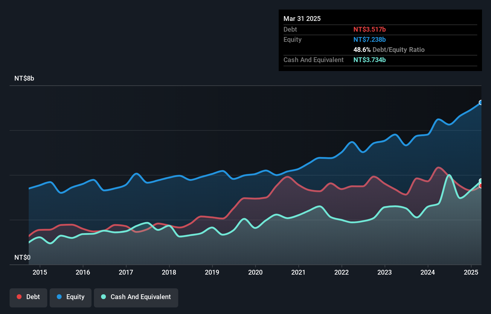 TWSE:6189 Debt to Equity as at Nov 2024