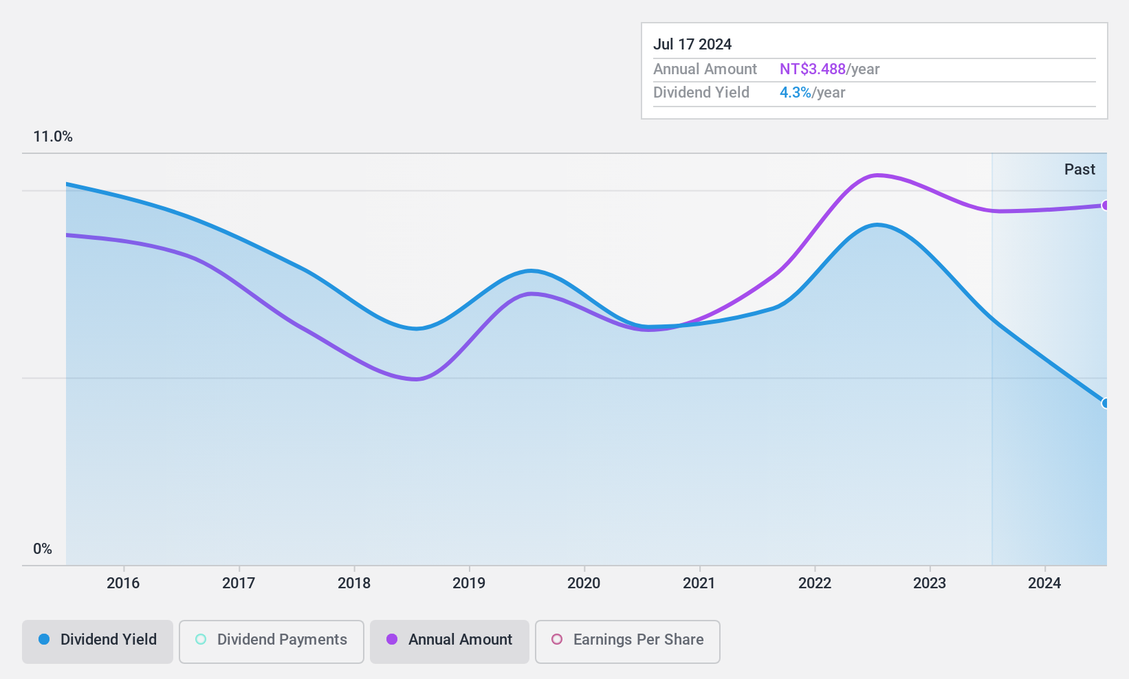 TWSE:6189 Dividend History as at Apr 2025