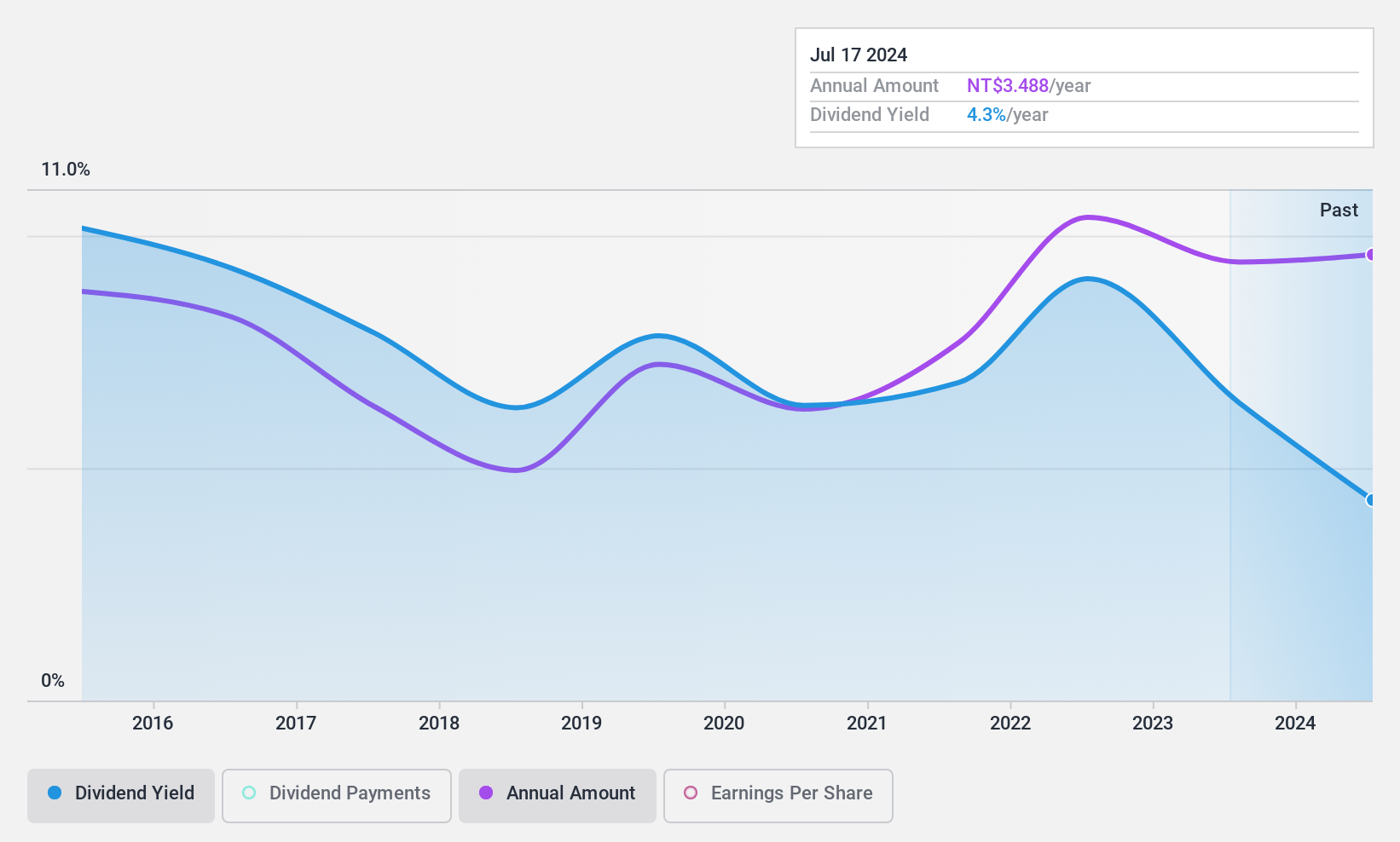 TWSE:6189 Dividend History as at Nov 2024