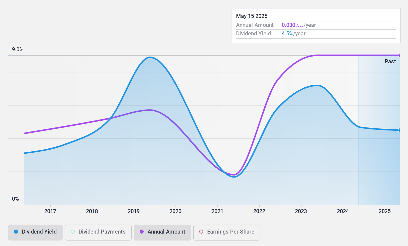 KWSE:CGC Dividend History as at Jun 2024