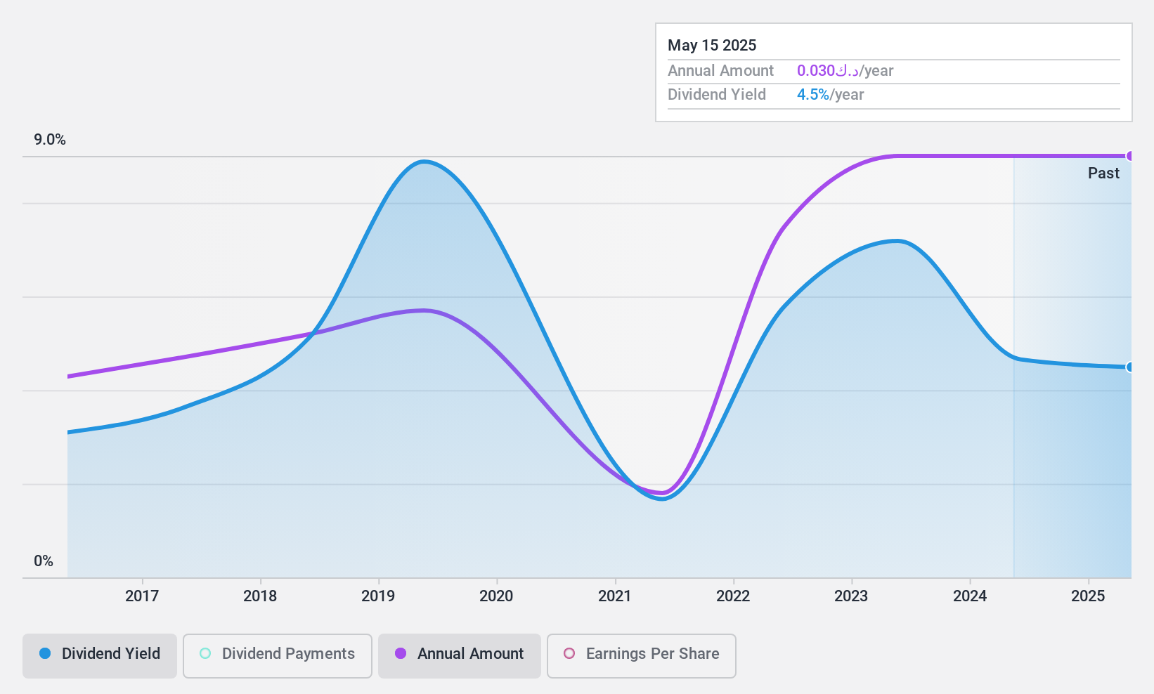 KWSE:CGC Dividend History as at Jul 2024