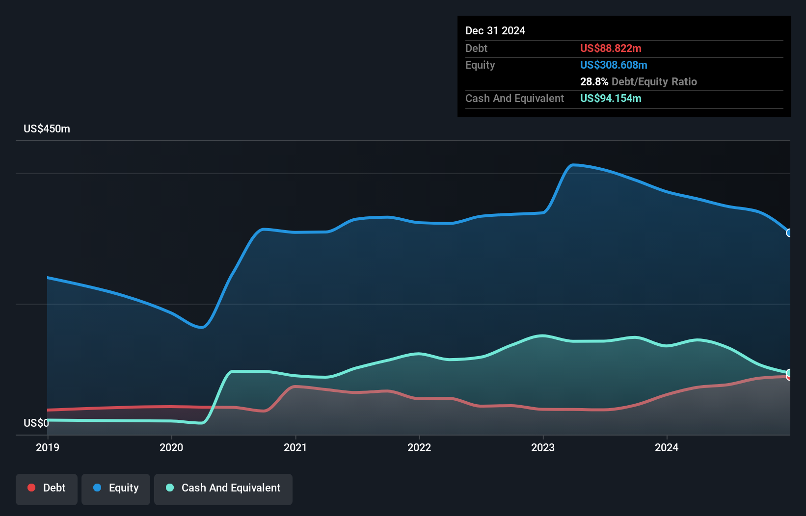 BBXI.A Debt to Equity History and Analysis as at Sep 2025