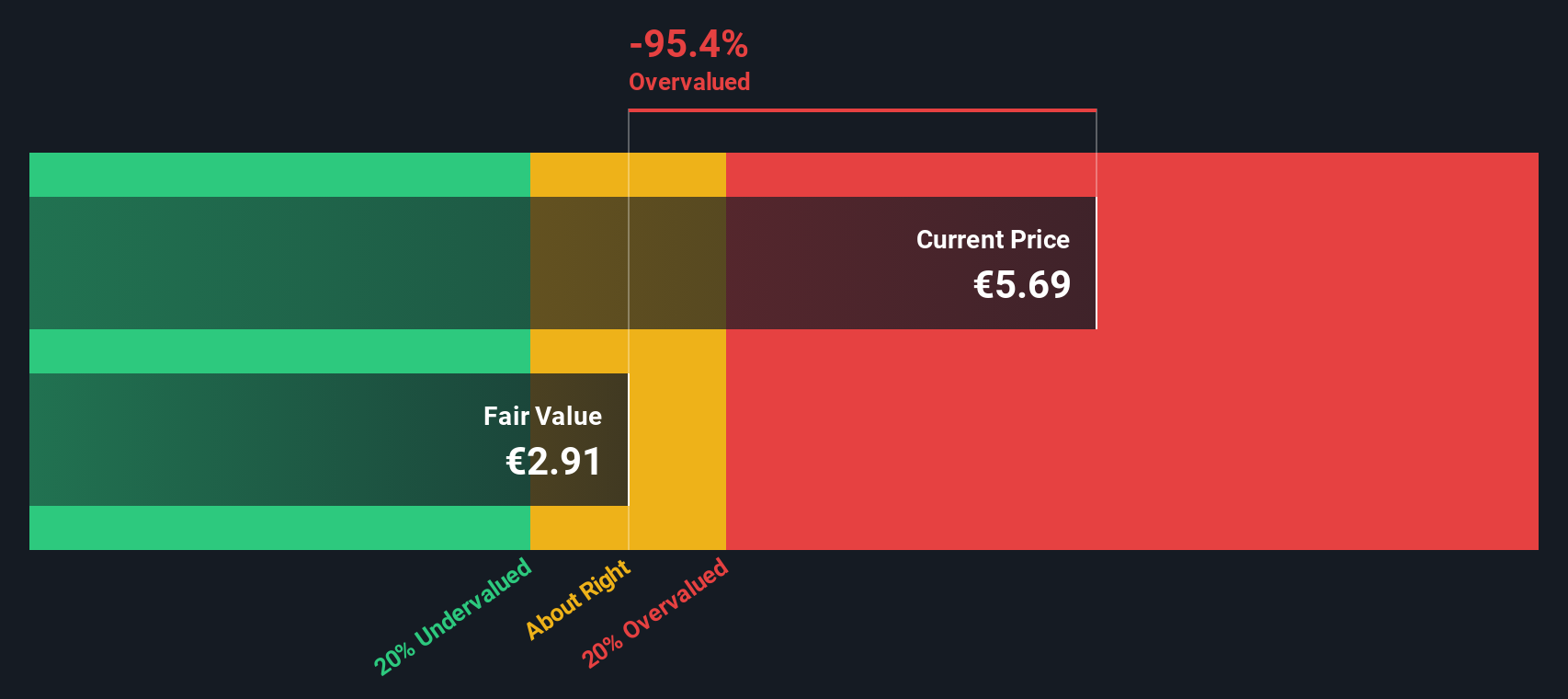 SRG Discounted Cash Flow as at Nov 2025