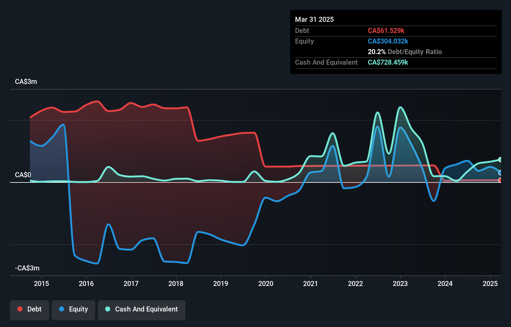 TSXV:CMB Debt to Equity History and Analysis as at Nov 2024