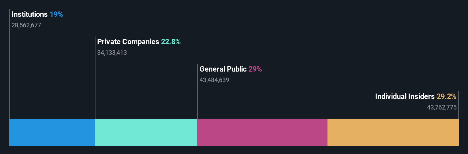 SHSE:688132 Ownership Breakdown as at Feb 2025