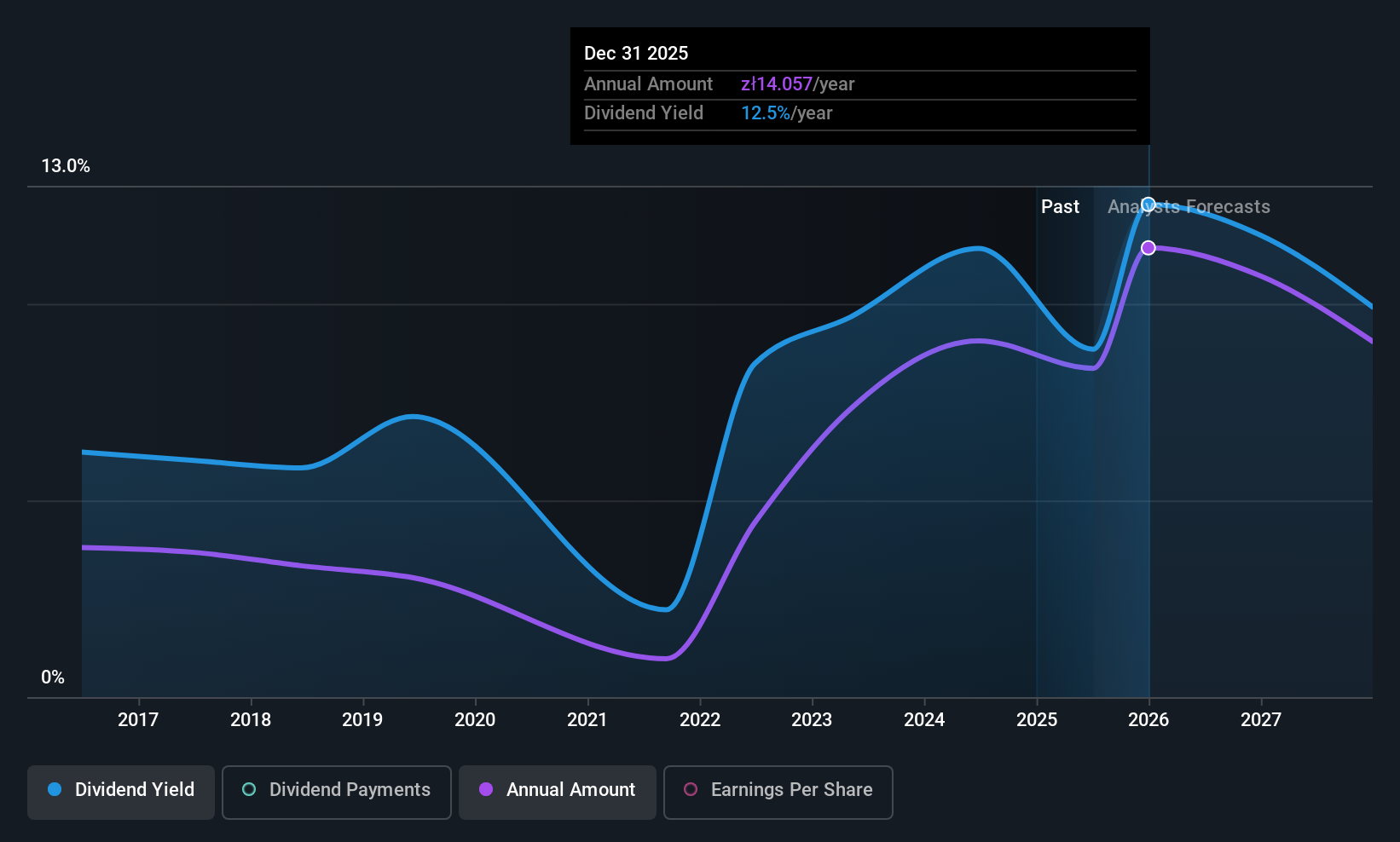 WSE:BHW Dividend History as at Jul 2025