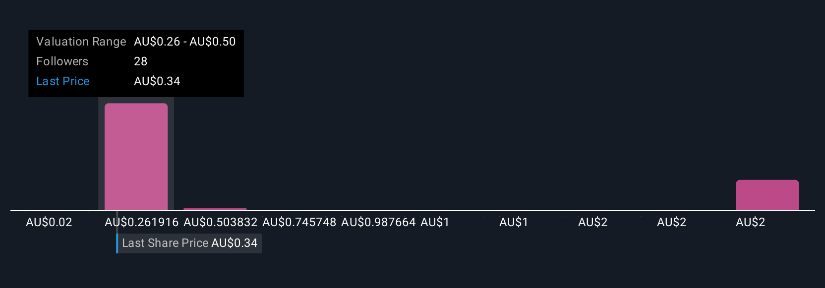 ASX:AIS Community Fair Values as at Sep 2025