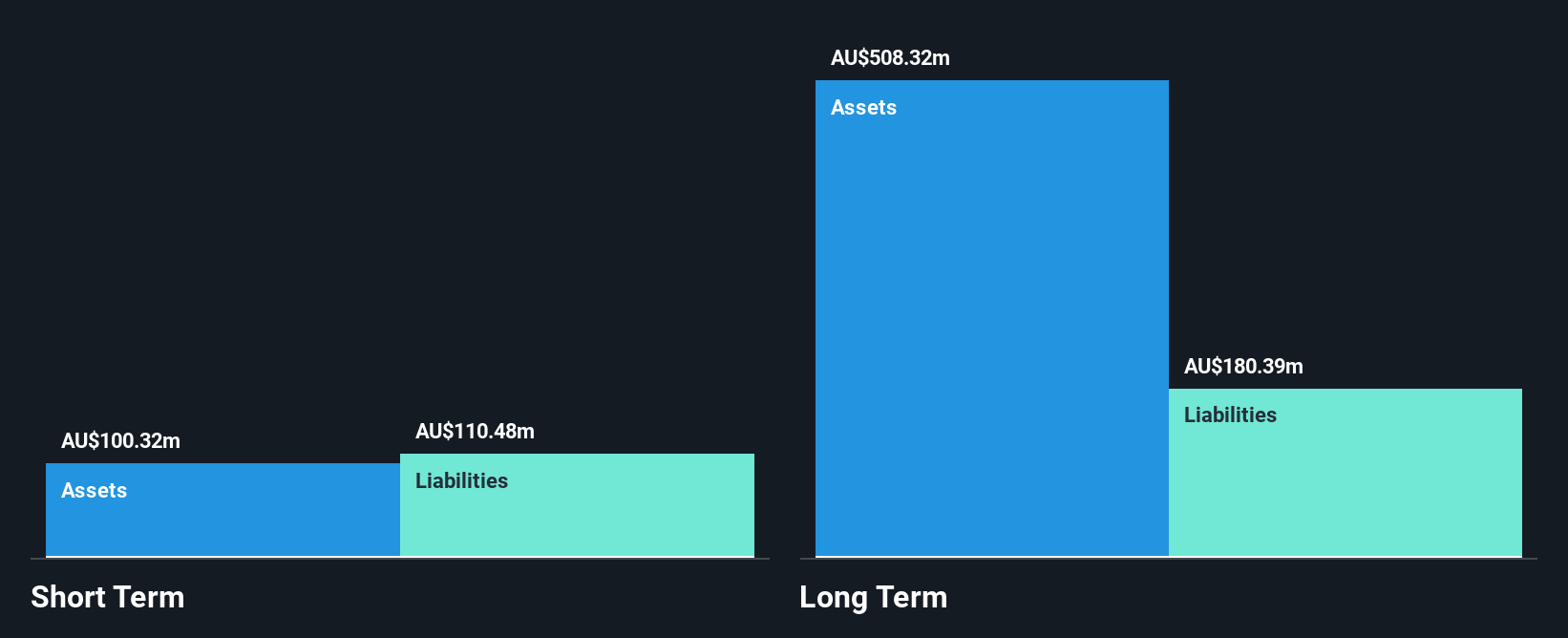 ASX:AIS Financial Position Analysis as at Oct 2025