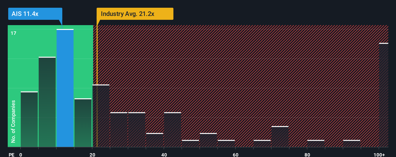 ASX:AIS PE Ratio as at Sep 2025