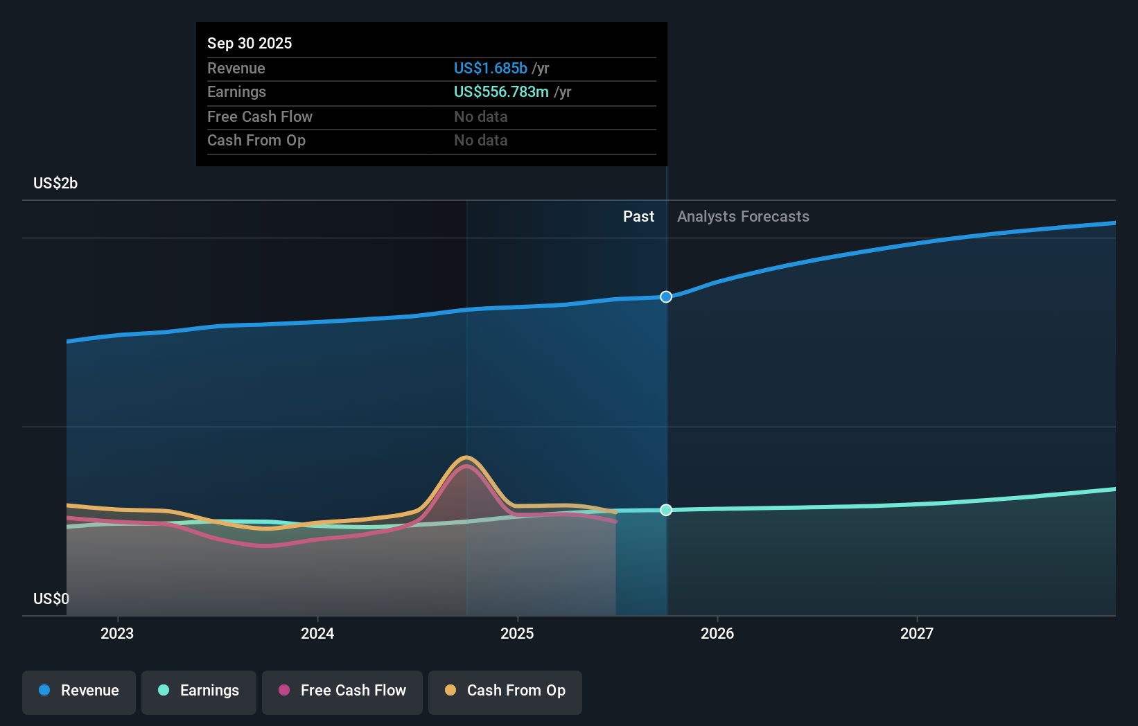CBSH Earnings & Revenue Growth as at Oct 2025
