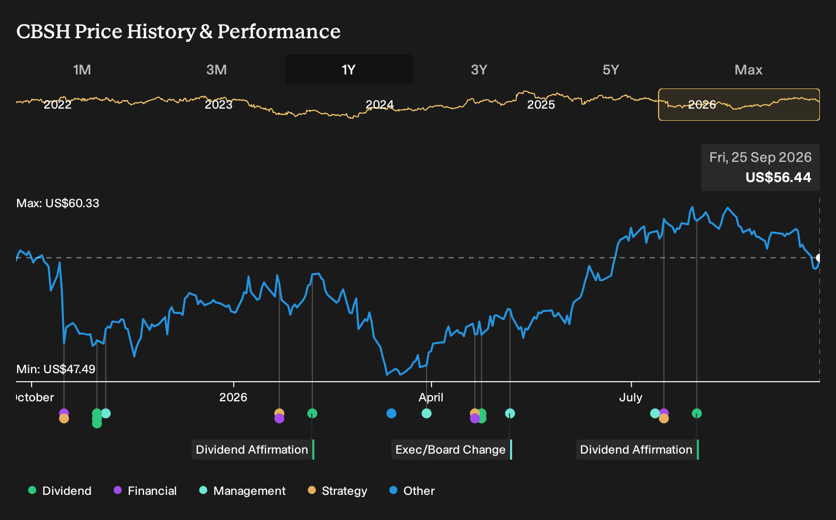 CBSH 1-Year Stock Price Chart