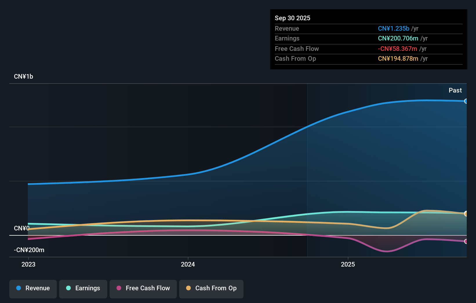 SHSE:688605 Earnings and Revenue Growth as at Aug 2025