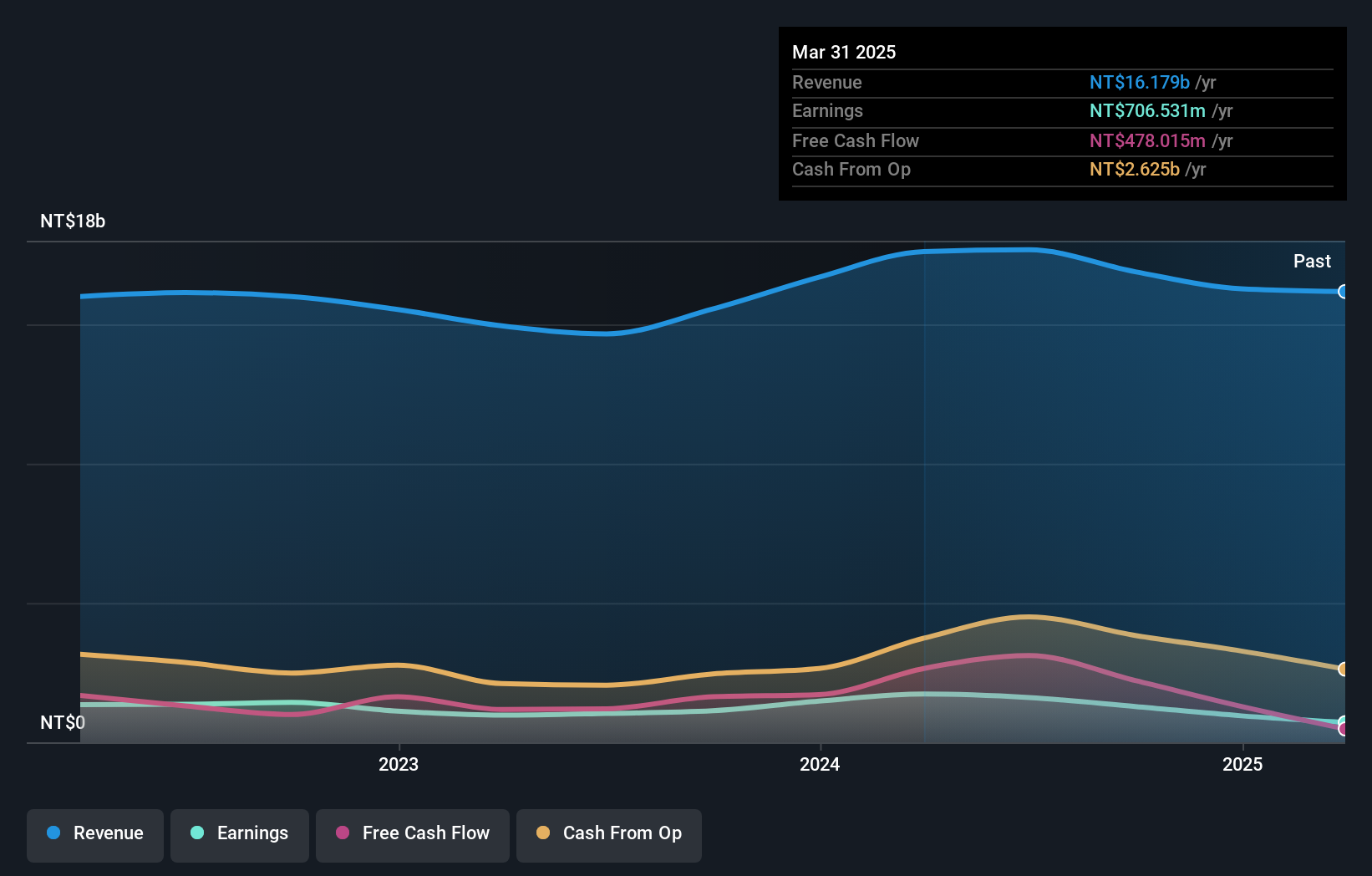 TWSE:2329 Earnings and Revenue Growth as at Dec 2024