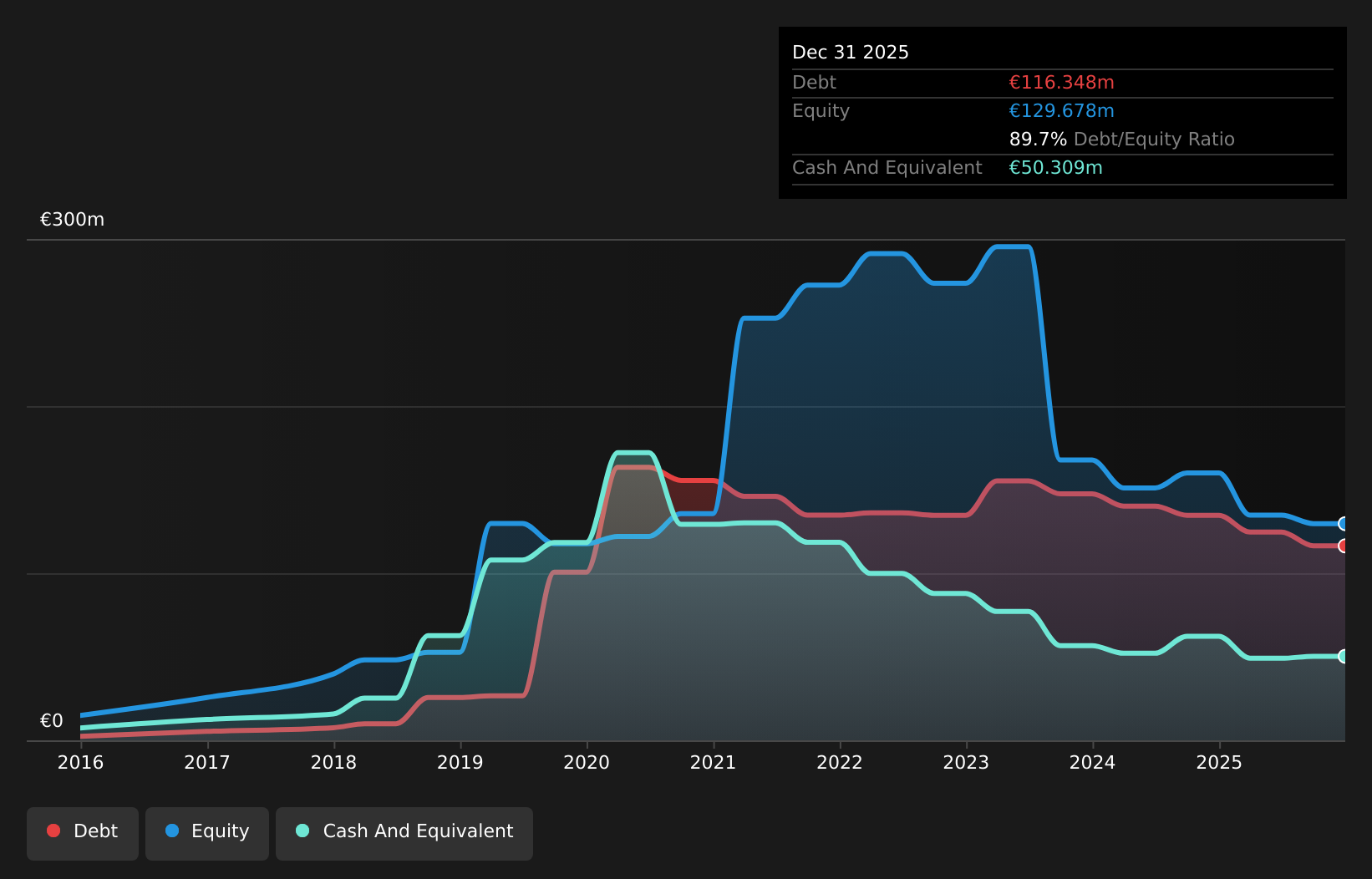 BIT:AV Debt to Equity History and Analysis as at Aug 2025