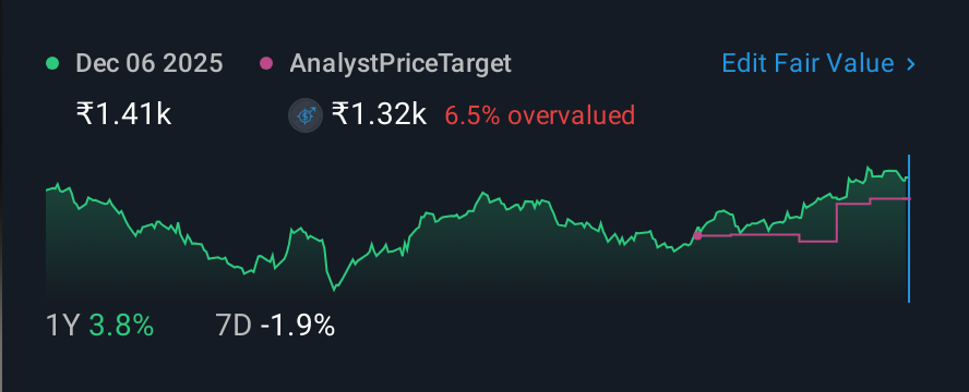 NSEI:BHARATFORG 1 Year Share Price vs Fair Value