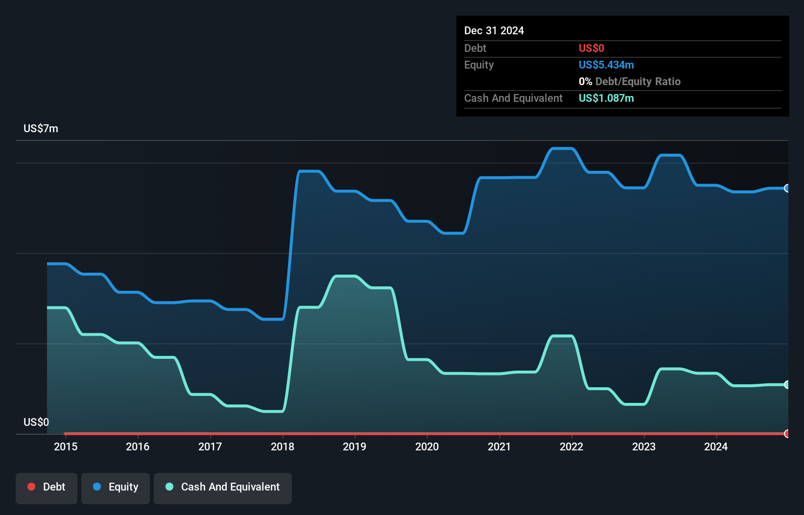 LSE:WSL Debt to Equity History and Analysis as at Jan 2025