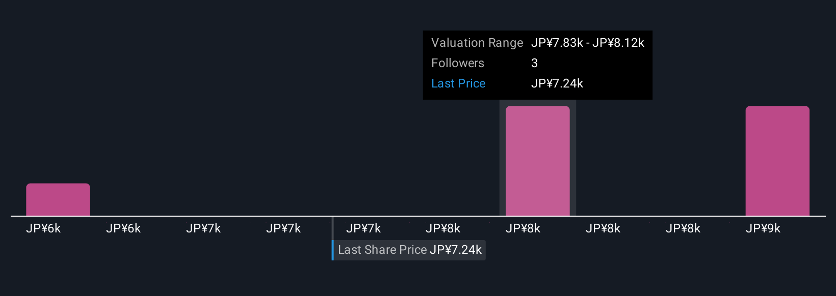 TSE:4519 Community Fair Values as at Oct 2025