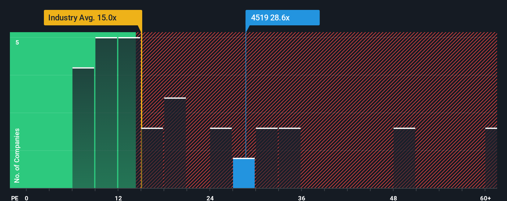 TSE:4519 PE Ratio as at Oct 2025