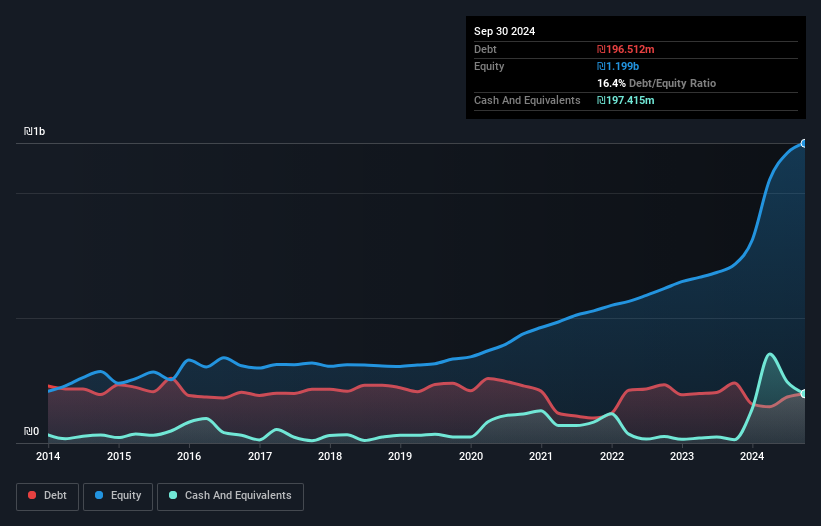 TASE:INRM Debt to Equity as at Nov 2024