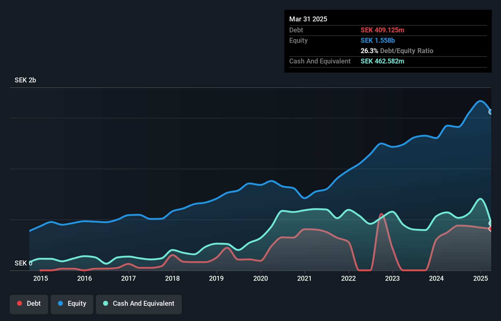 OM:BTS B Debt to Equity as at Feb 2025