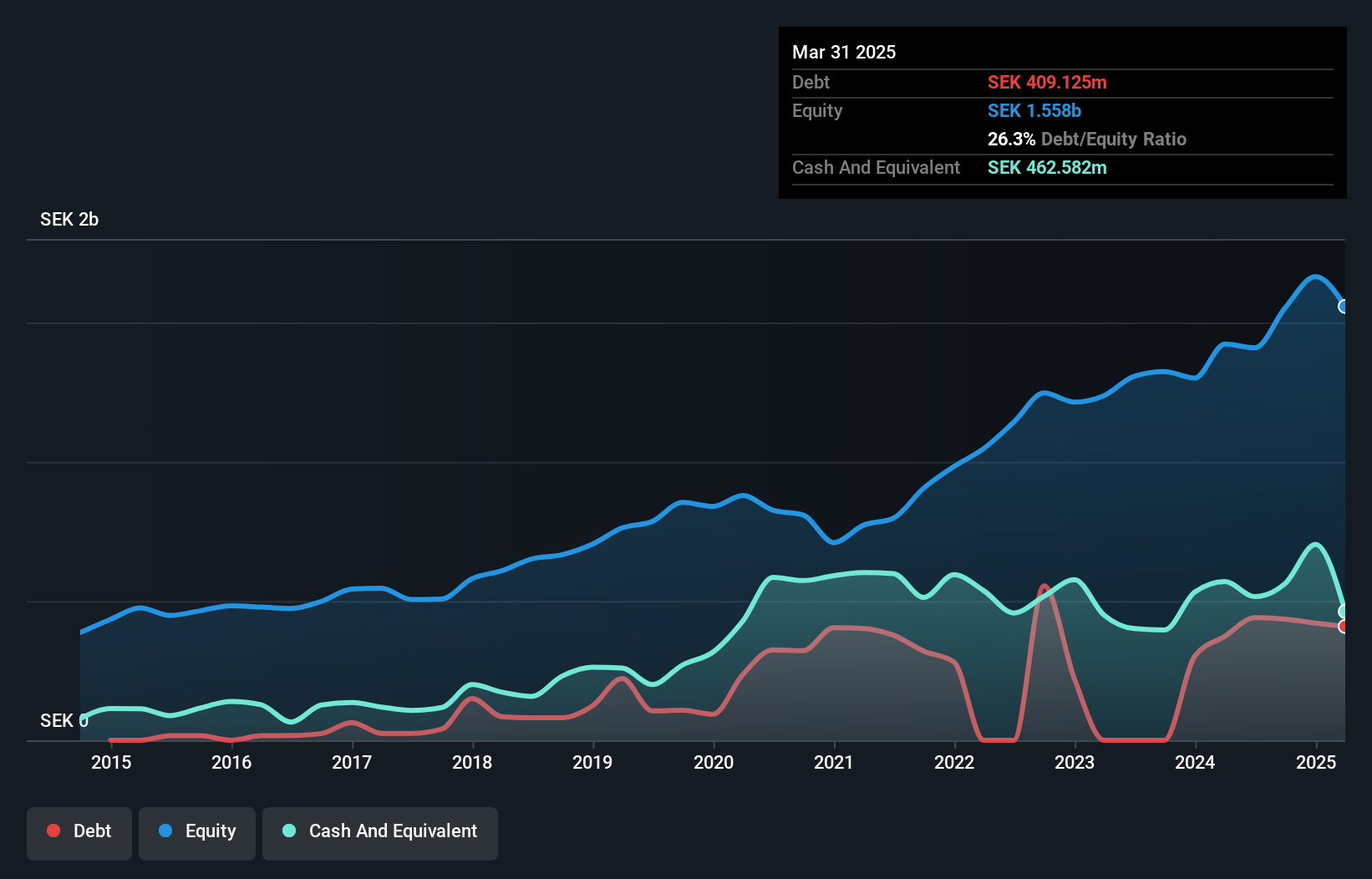 OM:BTS B Debt to Equity as at Jul 2024