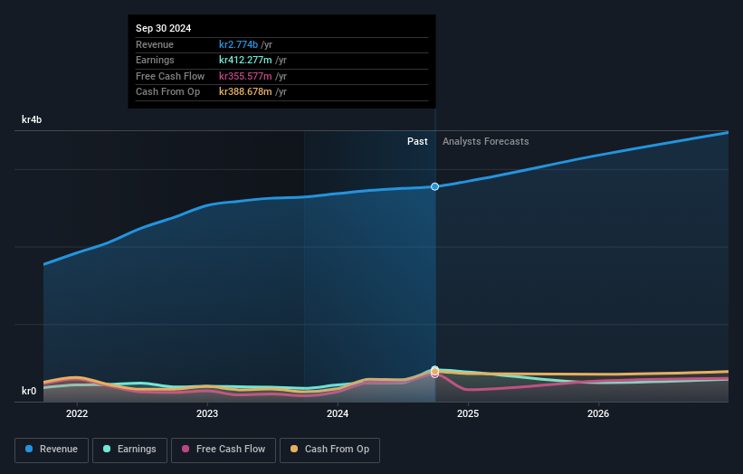 OM:BTS B Earnings and Revenue Growth as at Aug 2025