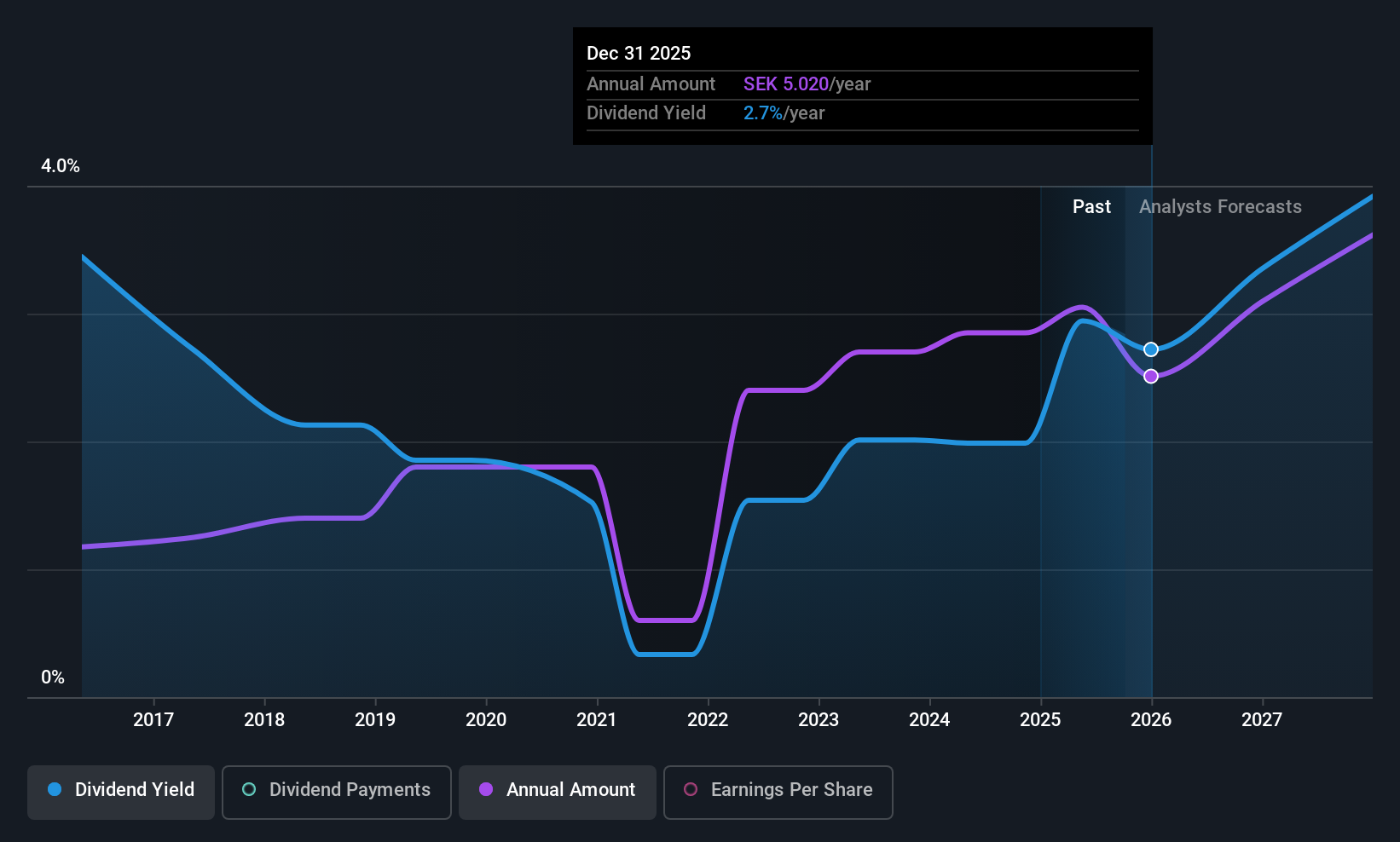 OM:BTS B Dividend History as at Oct 2025