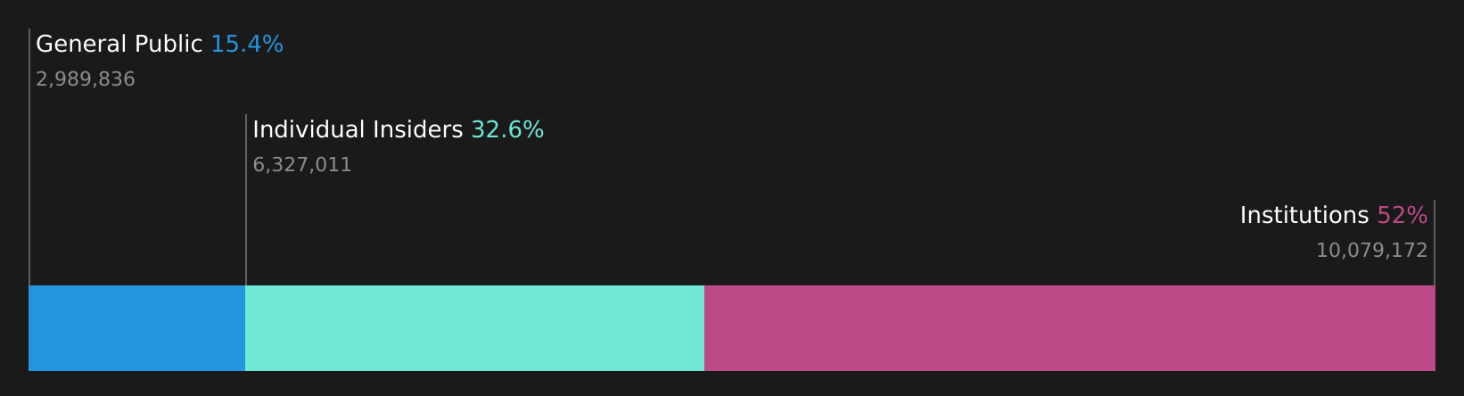OM:BTS B Ownership Breakdown as at Jul 2026