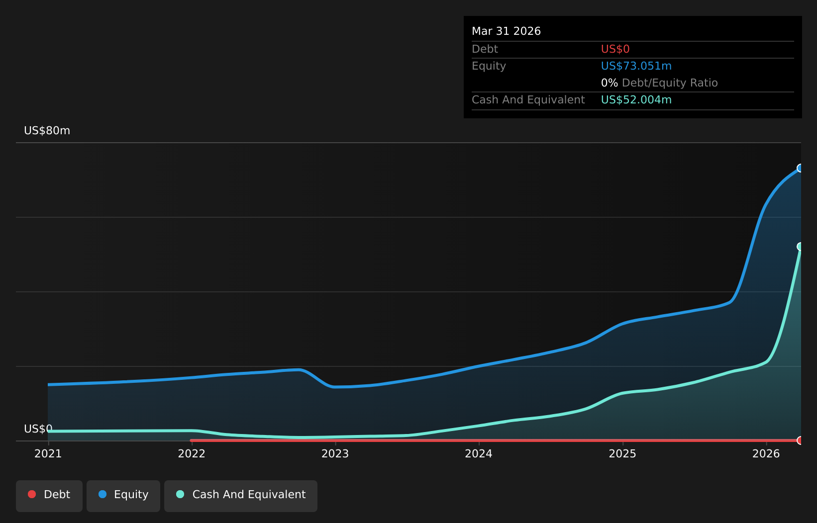 MPTI Debt to Equity as at May 2026