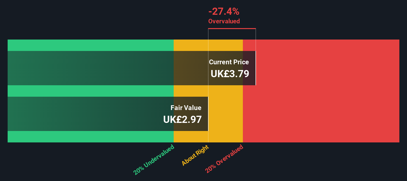 LSE:MER Share price vs Value as at Nov 2024