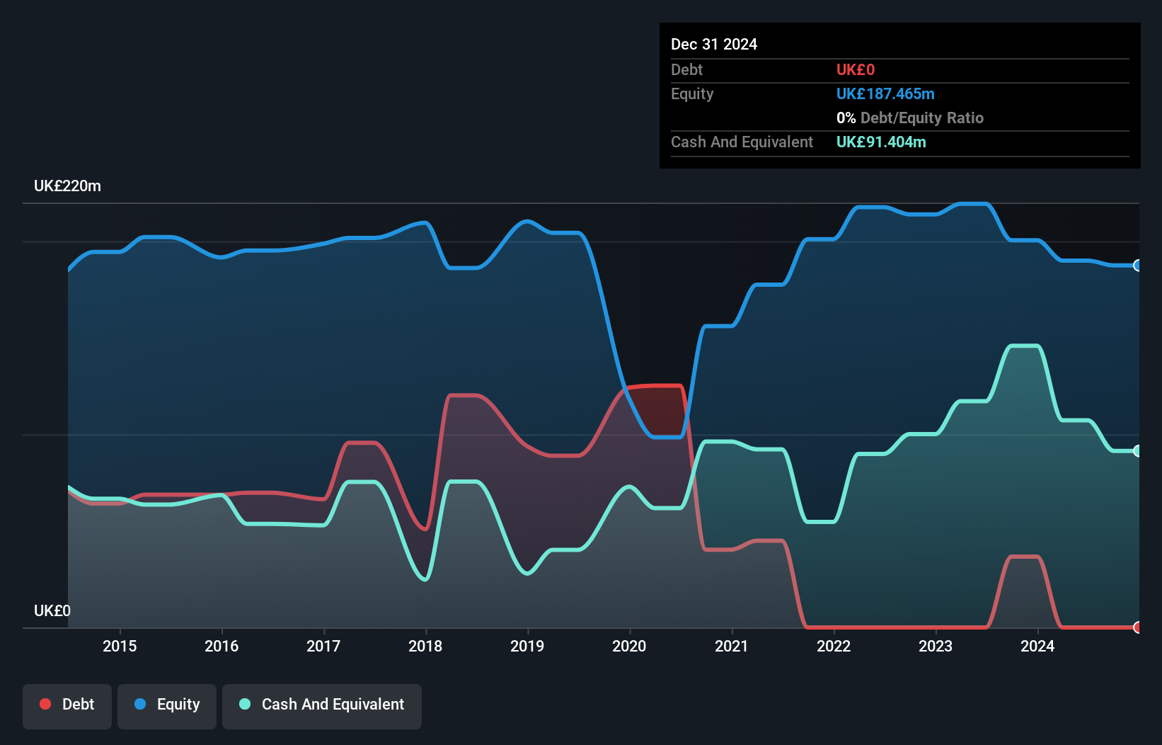 LSE:MER Debt to Equity as at Apr 2025
