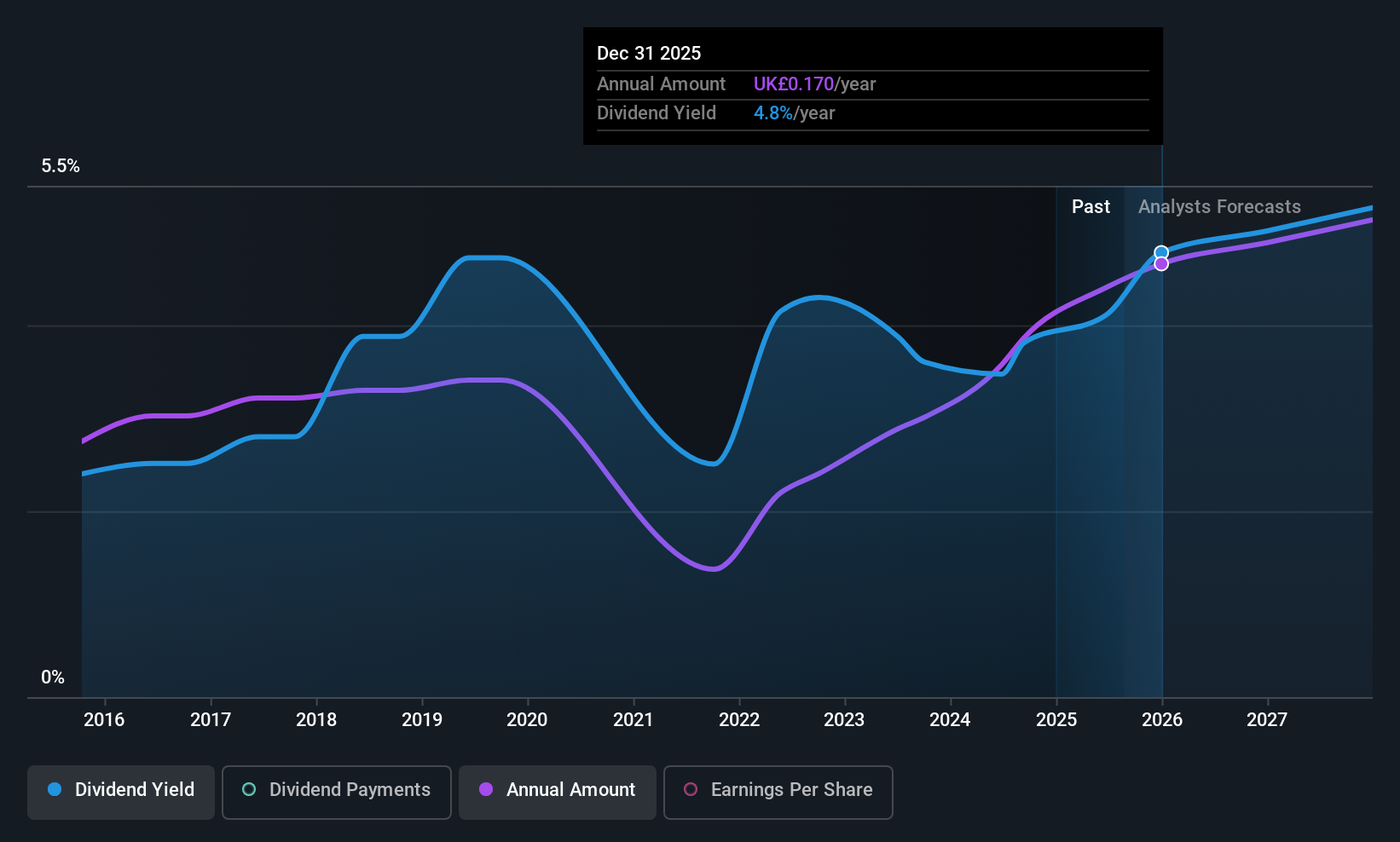 LSE:MER Dividend History as at Jul 2025