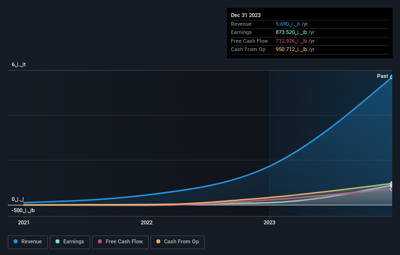 BDB:HOLC Earnings and Revenue Growth as at Sep 2024