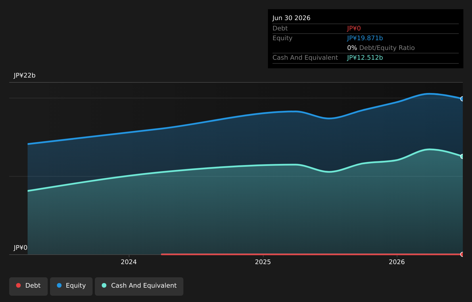 TSE:368A Debt to Equity as at Aug 2026