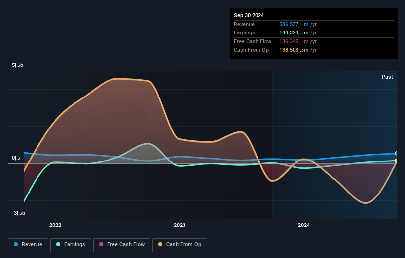 ADX:BOS Earnings and Revenue Growth as at Jan 2025